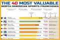 Top 10 Most Valuable Franchises